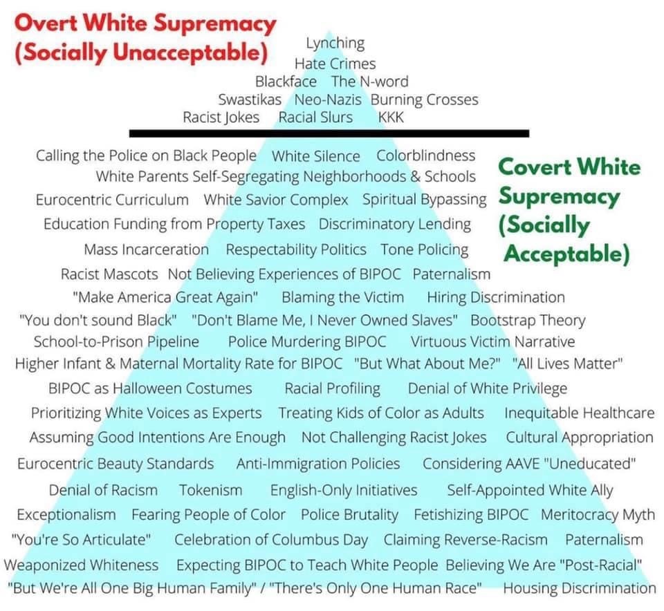 Image of a a blue triangle with black bar towards the top illustrating an iceberg. Below the black line are covert white supremacy (socially acceptable) forms of white supremacy, and above the black bar are covert forms of white supremacy that are socially unacceptable.